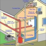 How Your Home's Heating & Cooling System Works 你家里的供暖和制冷系统是如何工作的