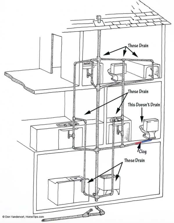 DWV-System——toilet-clog