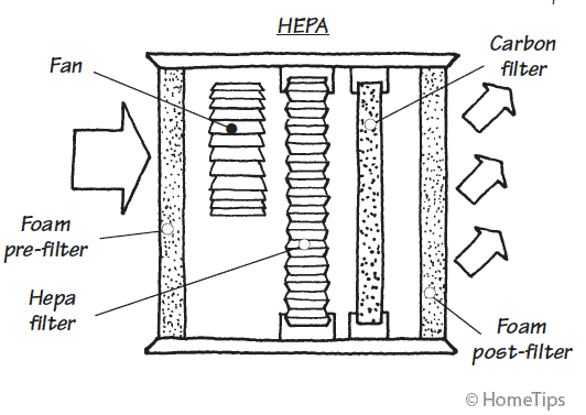 HEPA空气过滤器