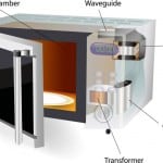 微波炉的工作原理图