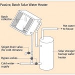 被动式太阳能热水系统