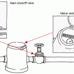 供水表和主要关闭