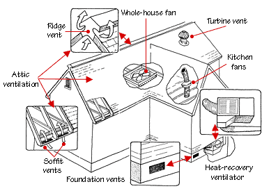 房屋通风系统图，包括阁楼、厨房和基础通风孔。